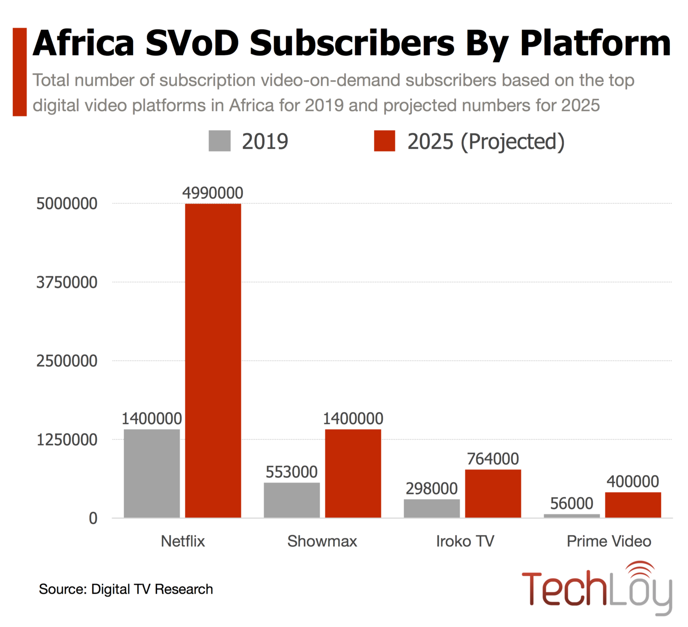 Netflixs domination of Africas Video-on-Demand (VoD) market to reach 2025, says report