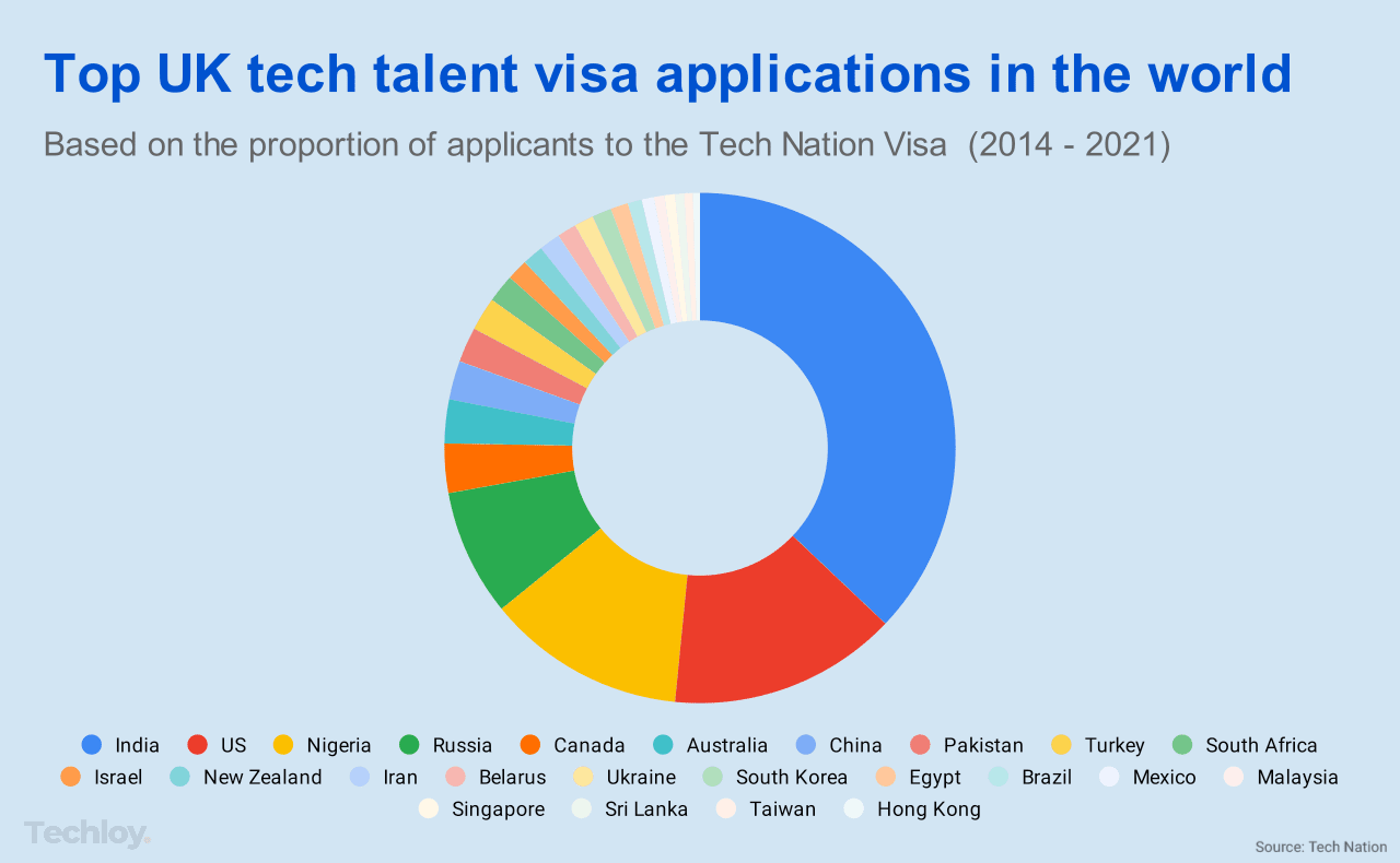 Nigeria Ranked Third Globally for UK’s Global Tech Talent Visa in 2021