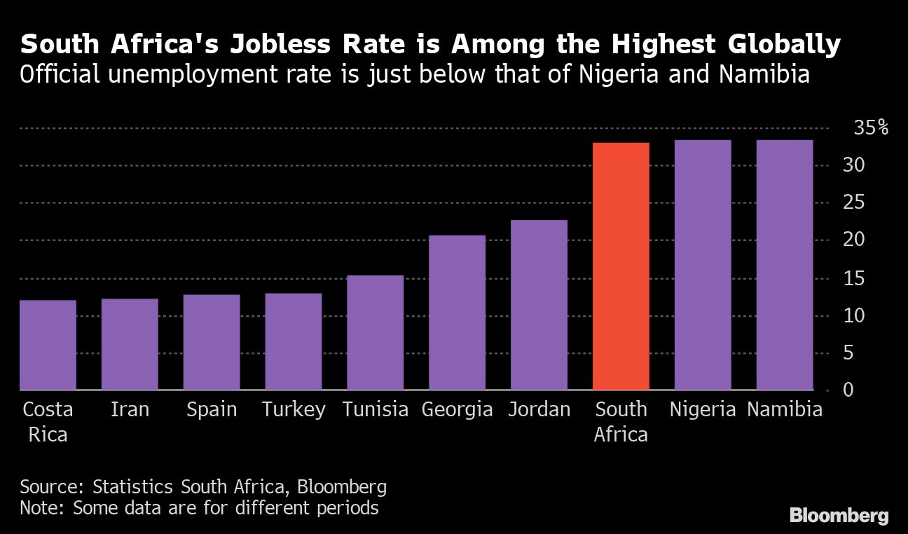 Unemployment Rate In South Africa 2025