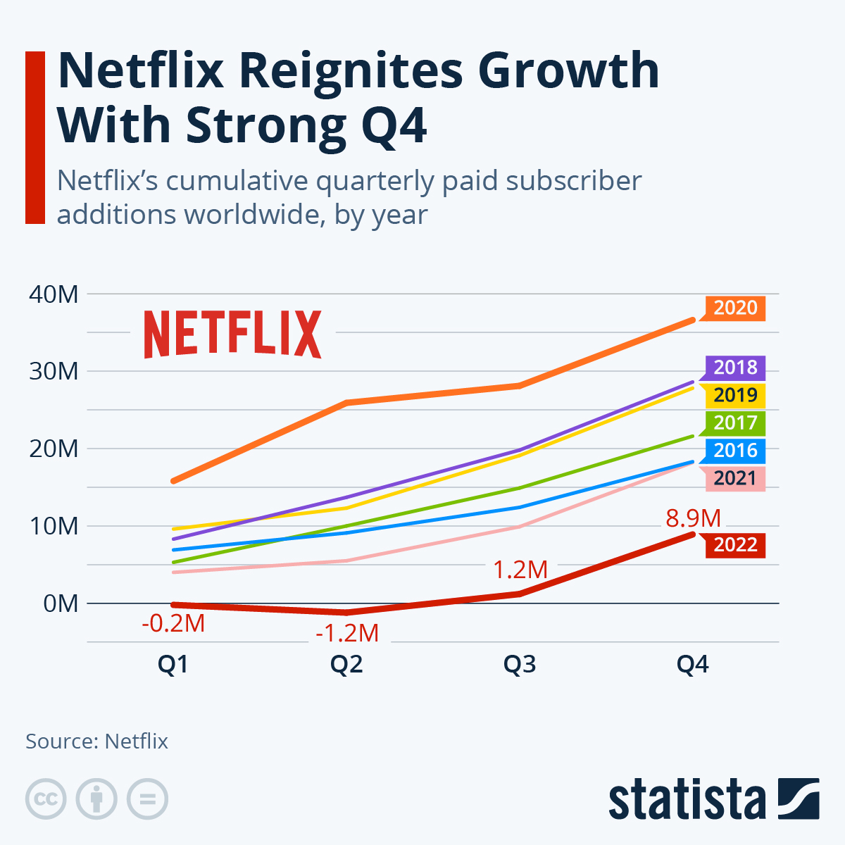 Netflix's subscribers reached 231 million as of 2022