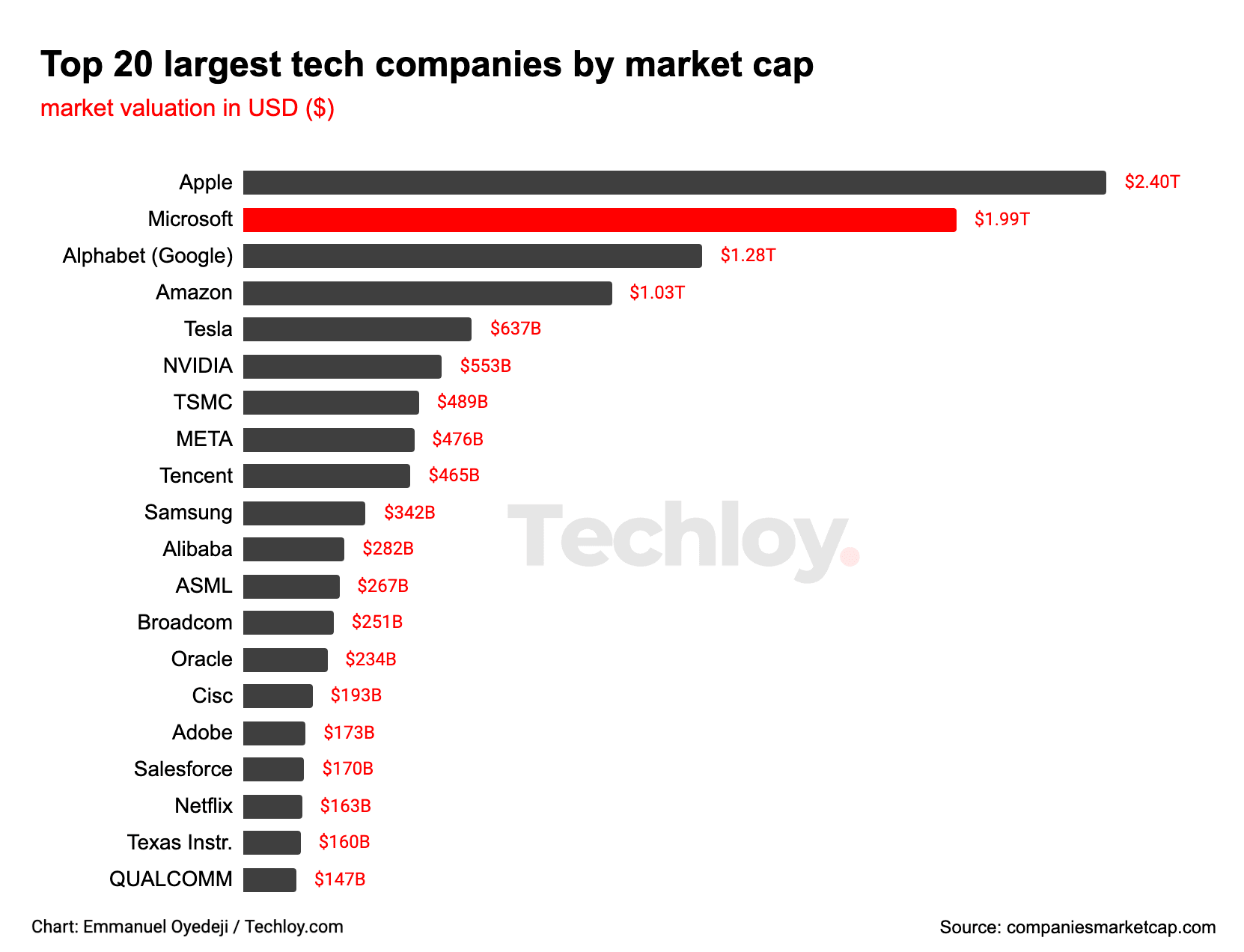 Top-20-largest-tech-companies-by-Market-