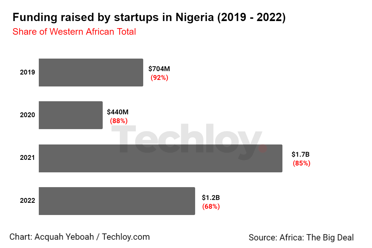 Startup funding in Nigeria between 2019 and 2022