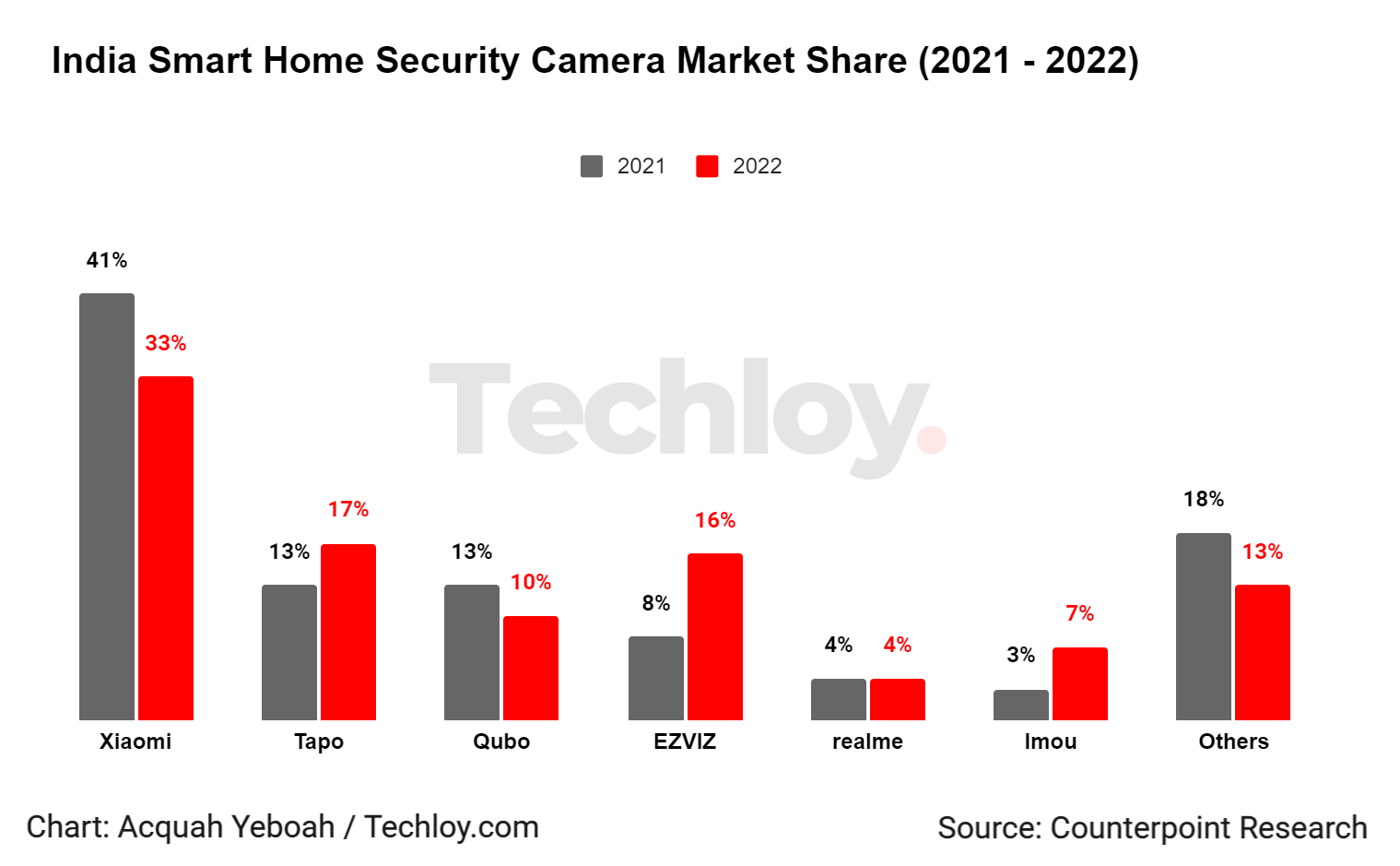 India's home security camera market: How top 10 cos performed