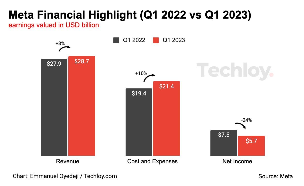 [CHART] Meta Q1 results Revenue up 3 to 28.7 billion, net profit