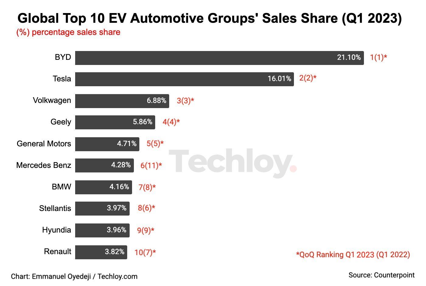 CHART One in every 7 cars sold during Q1 2023 was an electric vehicle