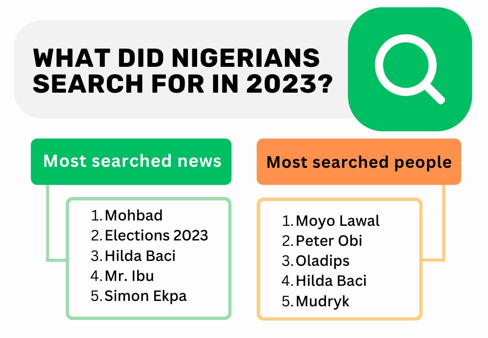 INFOGRAPHIC: What Did Nigerians Search For On Google in 2023?