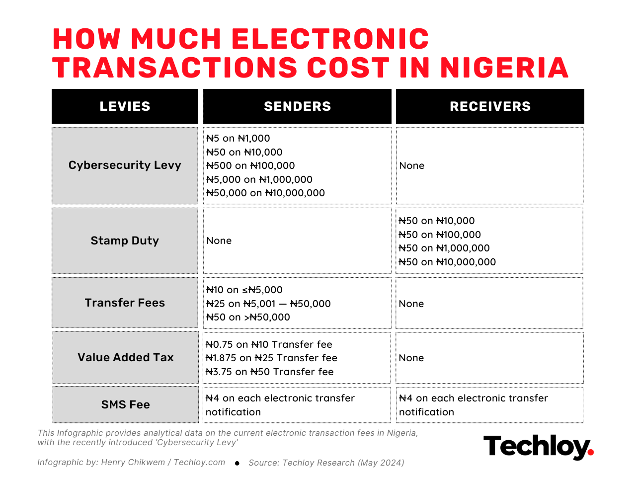 INFOGRAPHIC: The Cost of Electronic Transactions in Nigeria [2024]