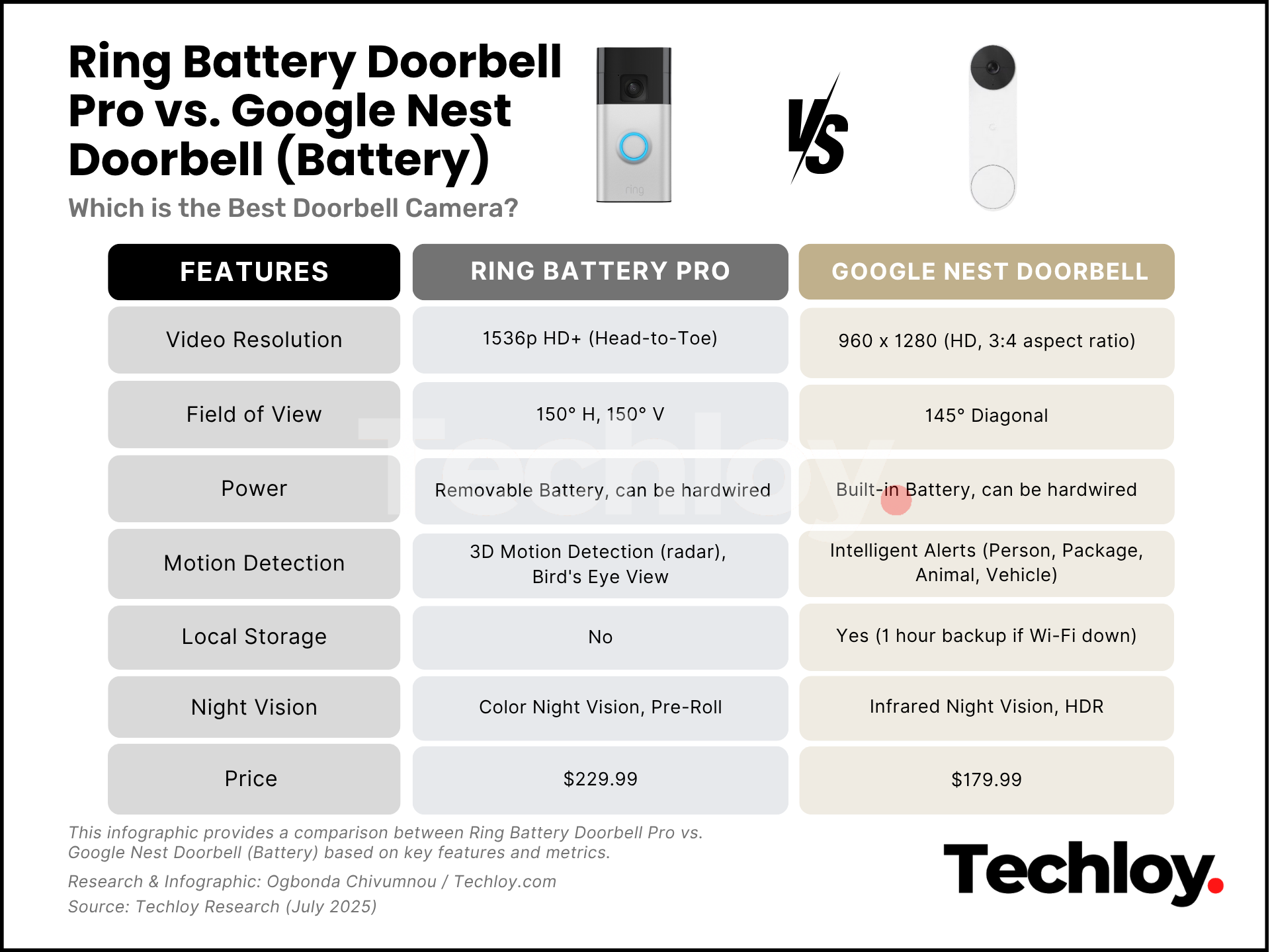 Ring Nest Eufy doorbell battery life charging time comparison chart