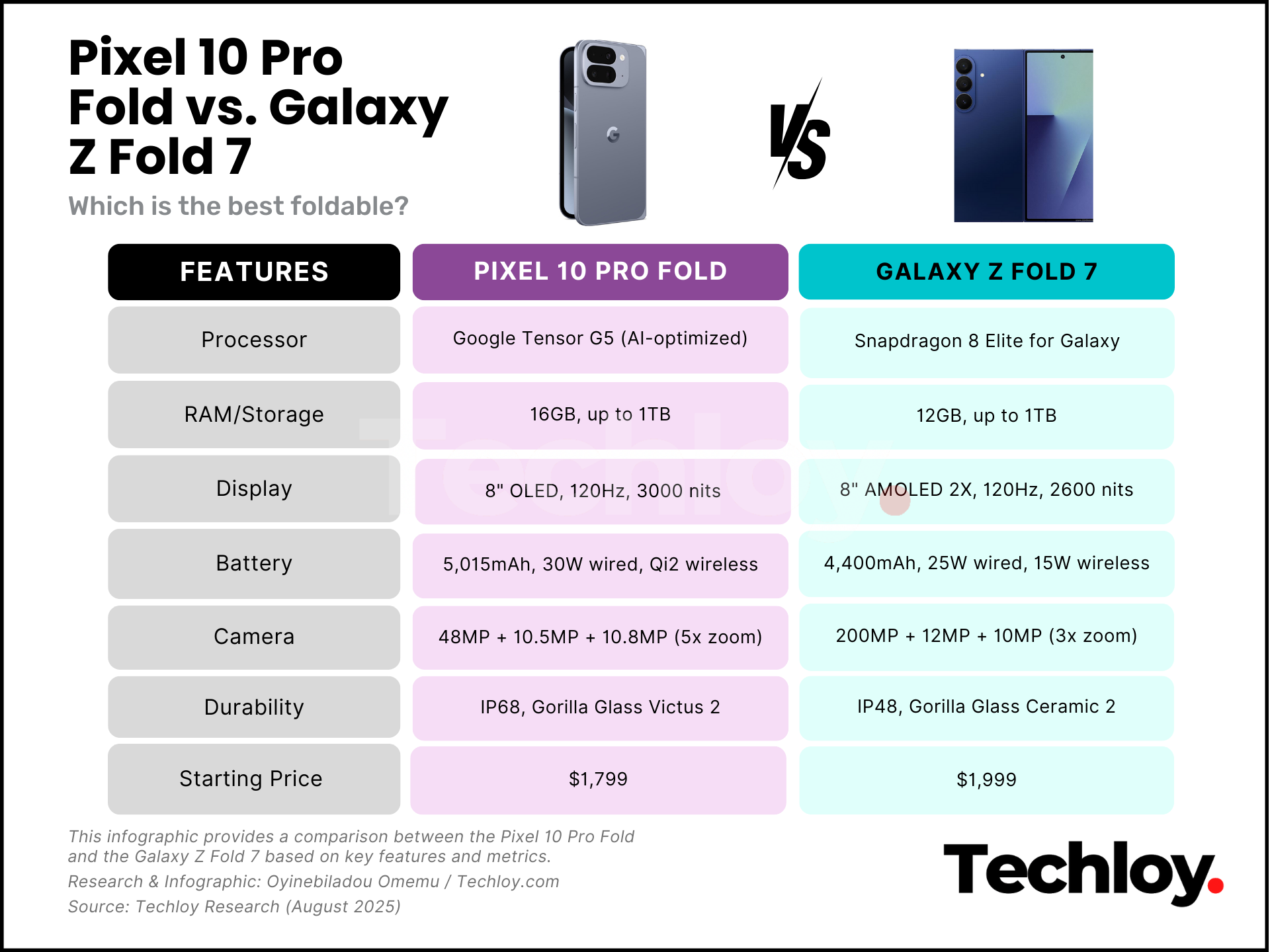 Google Pixel 10 Pro Fold vs. Samsung Galaxy Z Fold 7