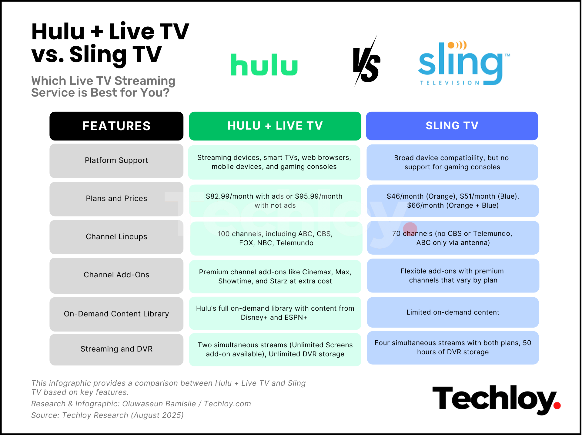 Hulu + Live TV vs. Sling TV