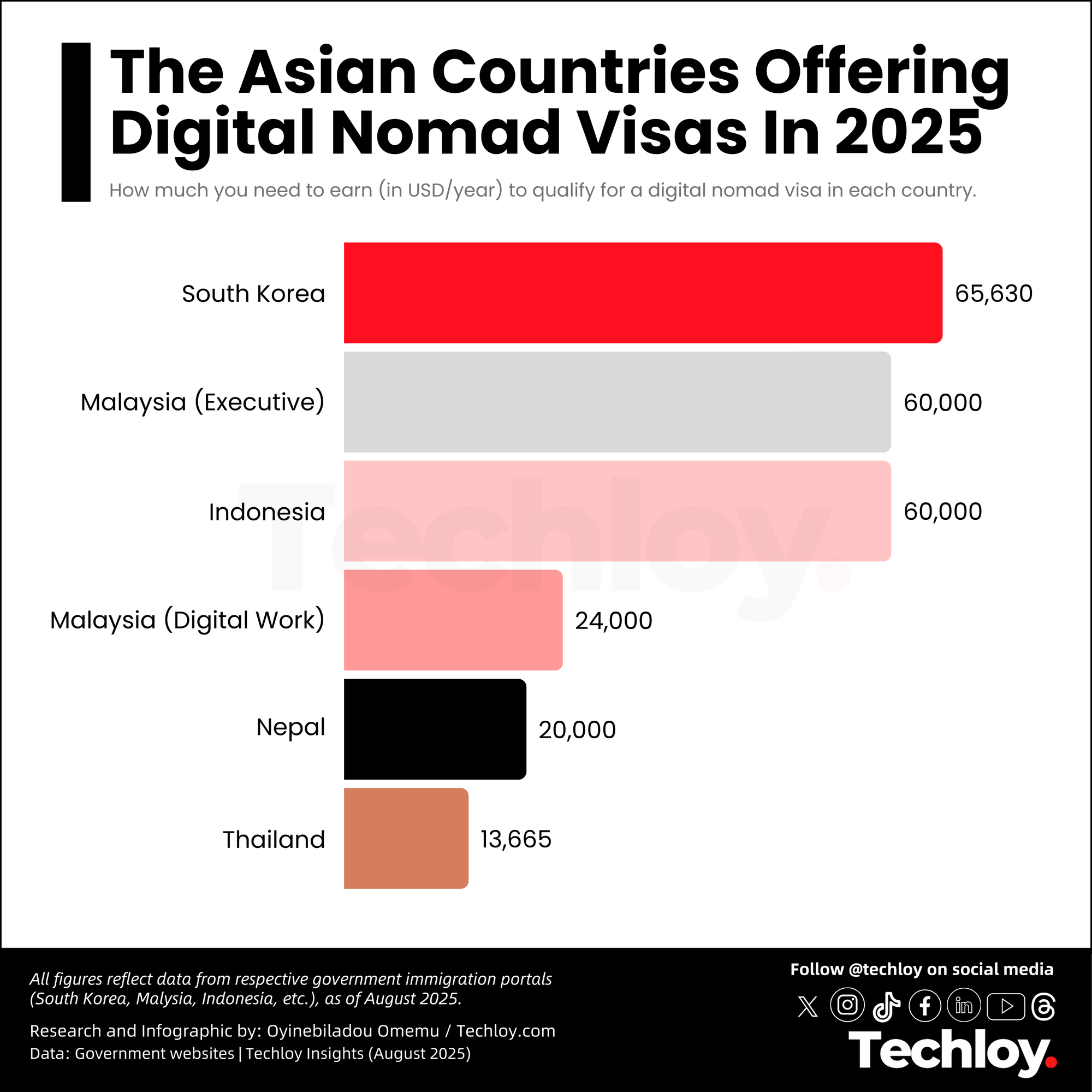 The Asian Countries Offering Digital Nomad Visas In 2025