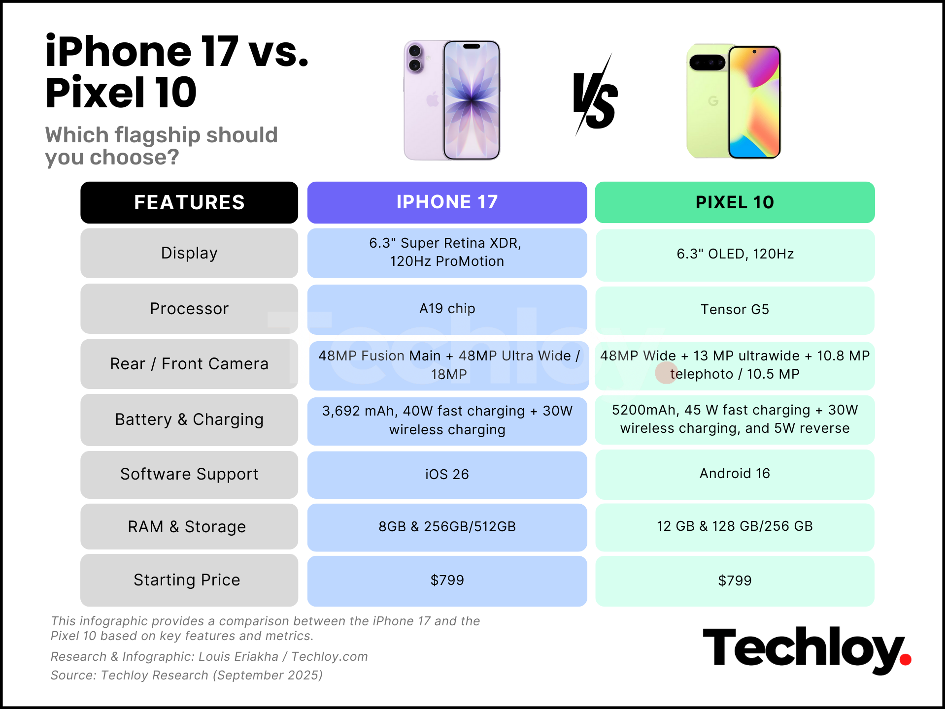 iPhone 17 vs. Google Pixel 10
