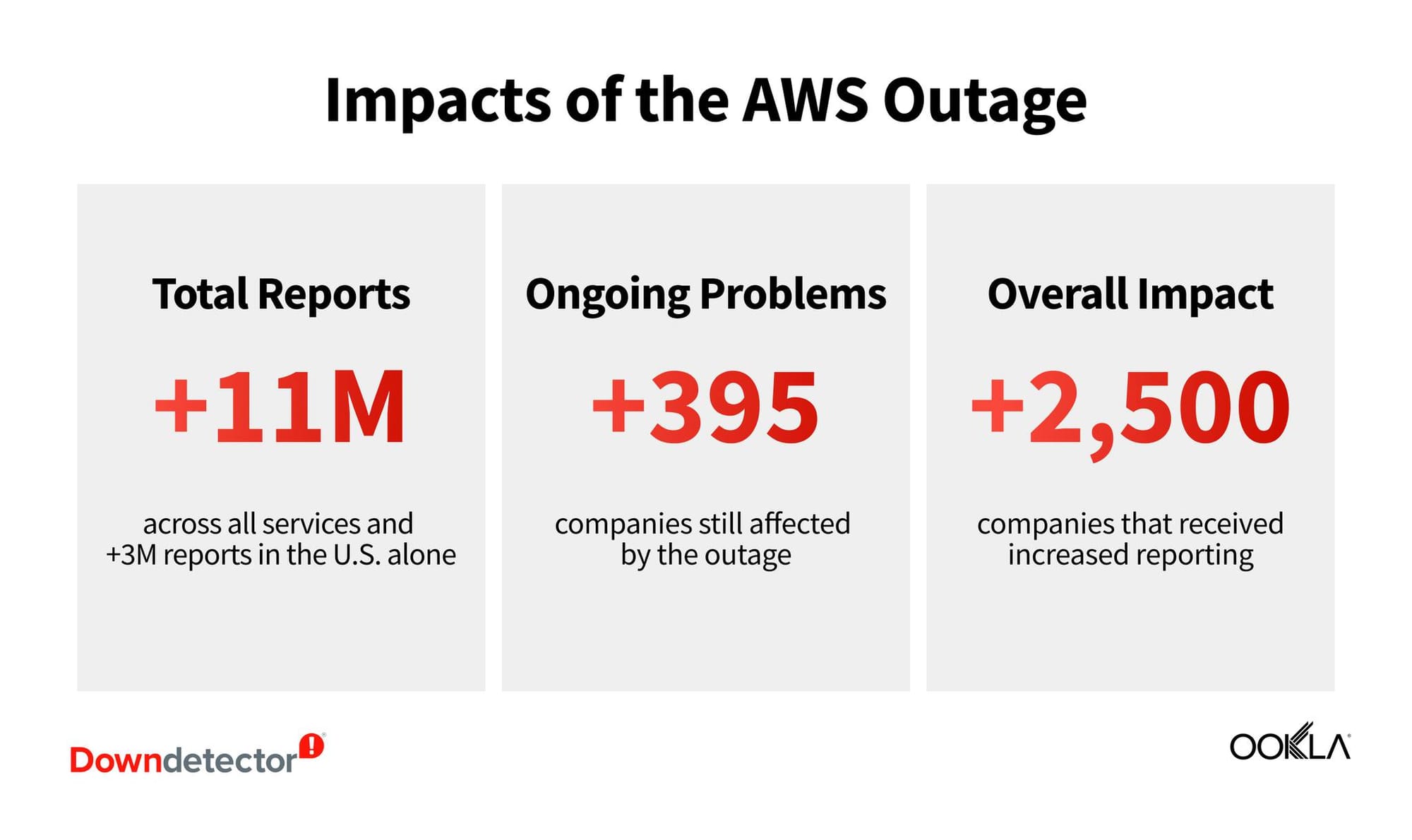 AWS Outage Chaos: Major Websites Go Dark as Amazon’s Cloud Falters in US-EAST-1