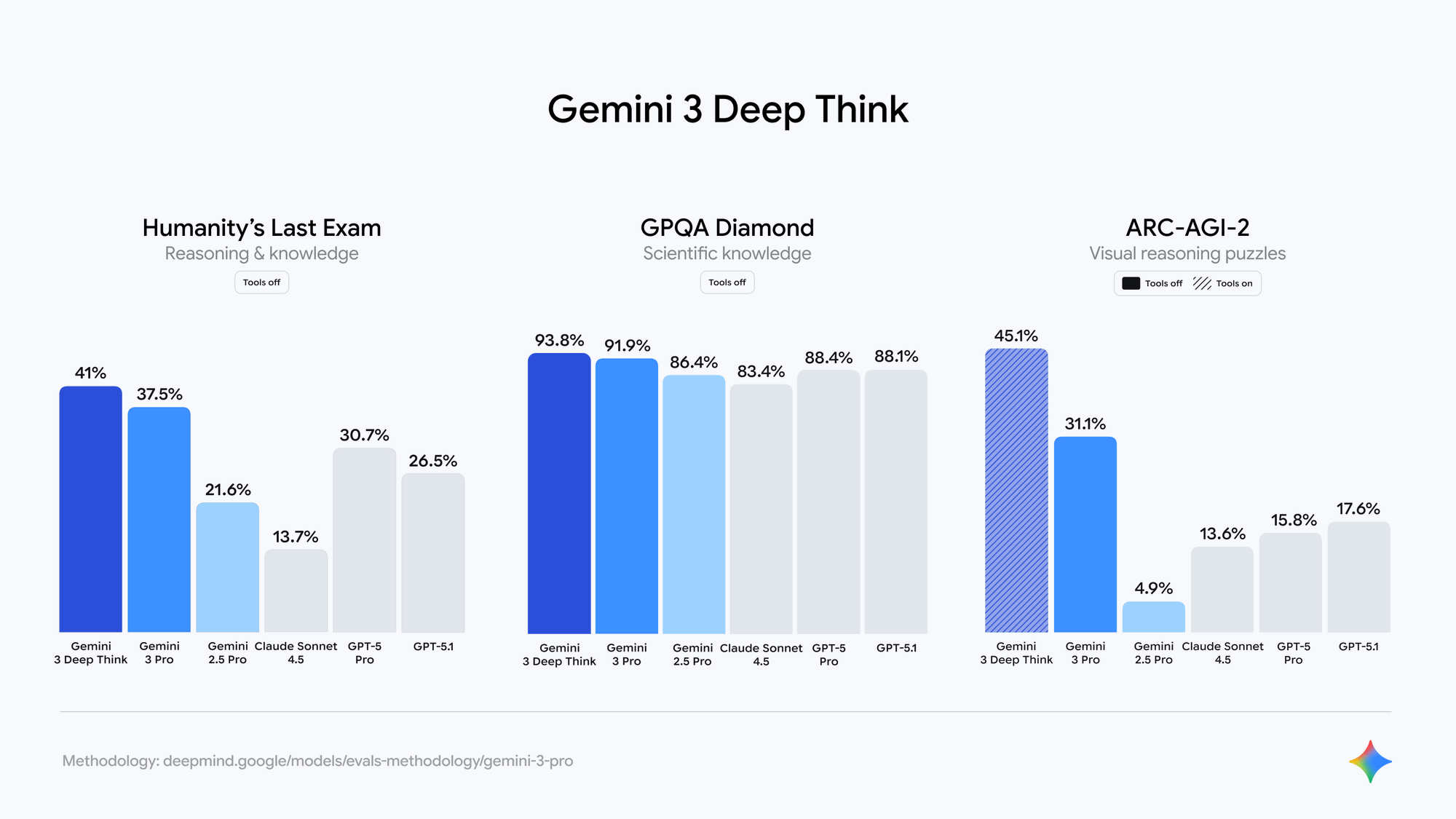 Bar chart comparing Deep Think vs Gemini 3 Pro performance across Humanity's Last Exam, GPQA Diamond, and ARC-AGI-2 benchmarks