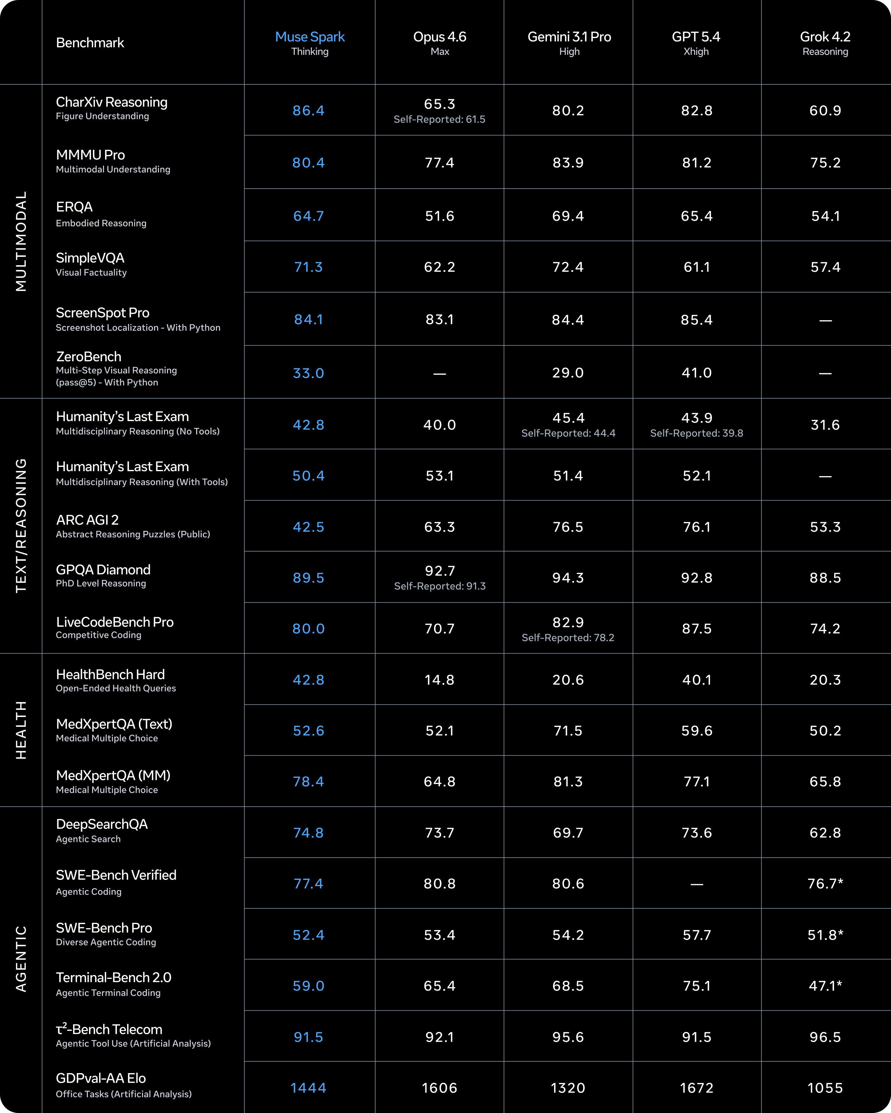 Meta Muse Spark Thinking Benchmark Scores compared with rival models- OPus 4.6, Gemini 3.1 pro, Gpt-5.4, Grok 4.2
