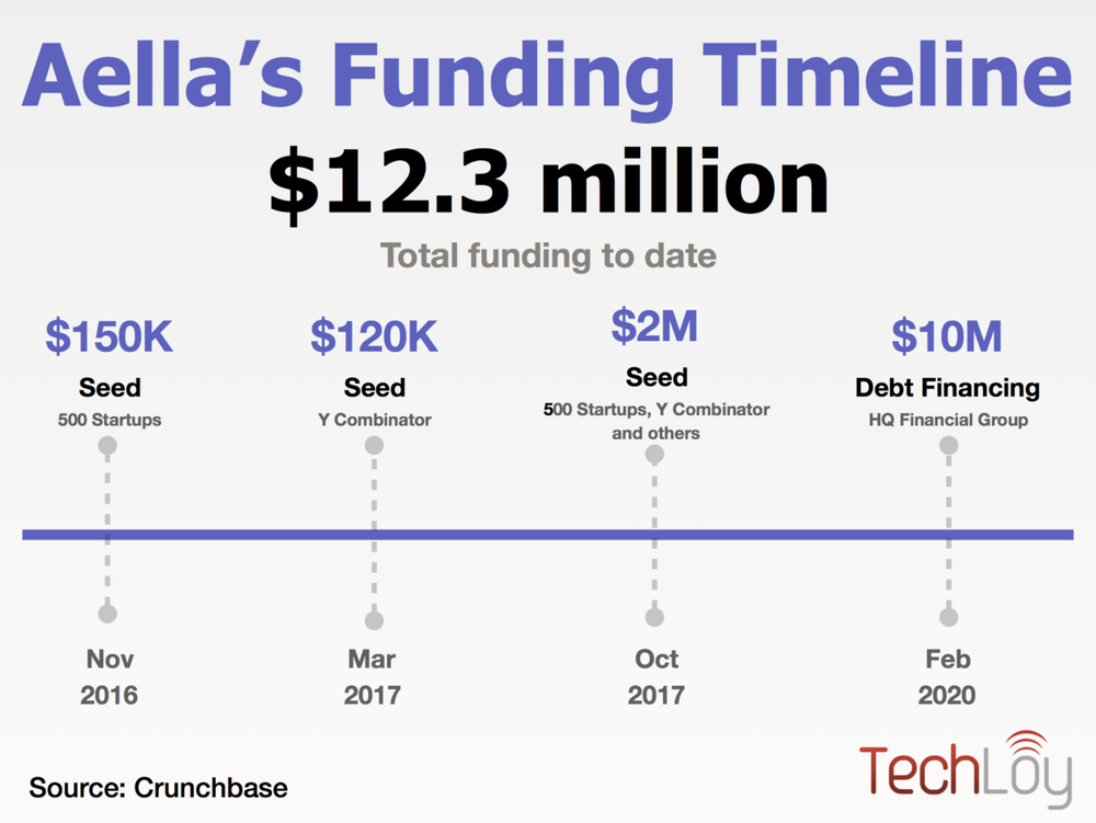 Nigerian fintech startup, Aella raises $10 million debt financing round post image