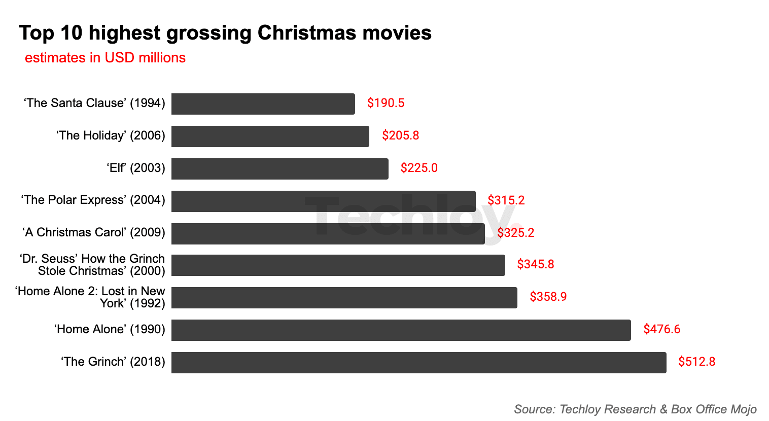 10 Christmasthemed movies to watch this holiday season Highest Grossing Christmas Movies