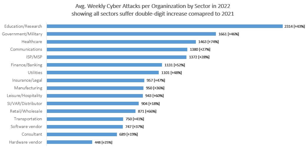 📊 Global cyberattacks increased by 38 per week in 2022, says report