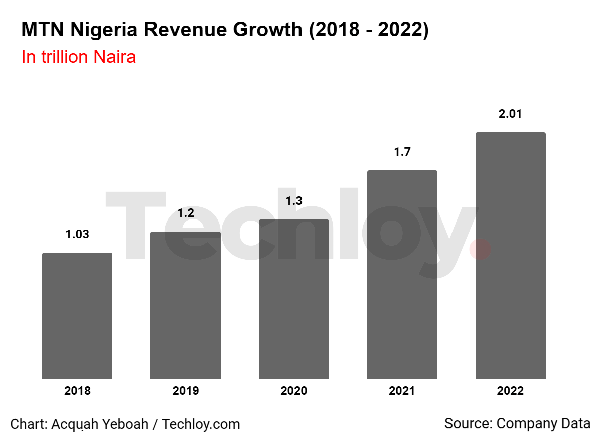 MTN Nigeria reports recordbreaking revenue growth in 2022
