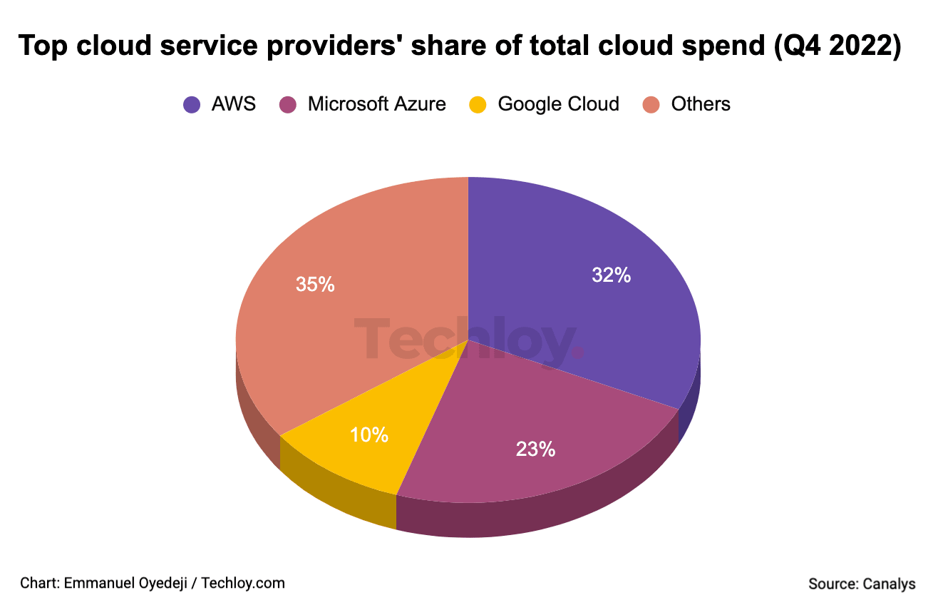Worldwide cloud infrastructure services spending grew 23 in Q4 2022