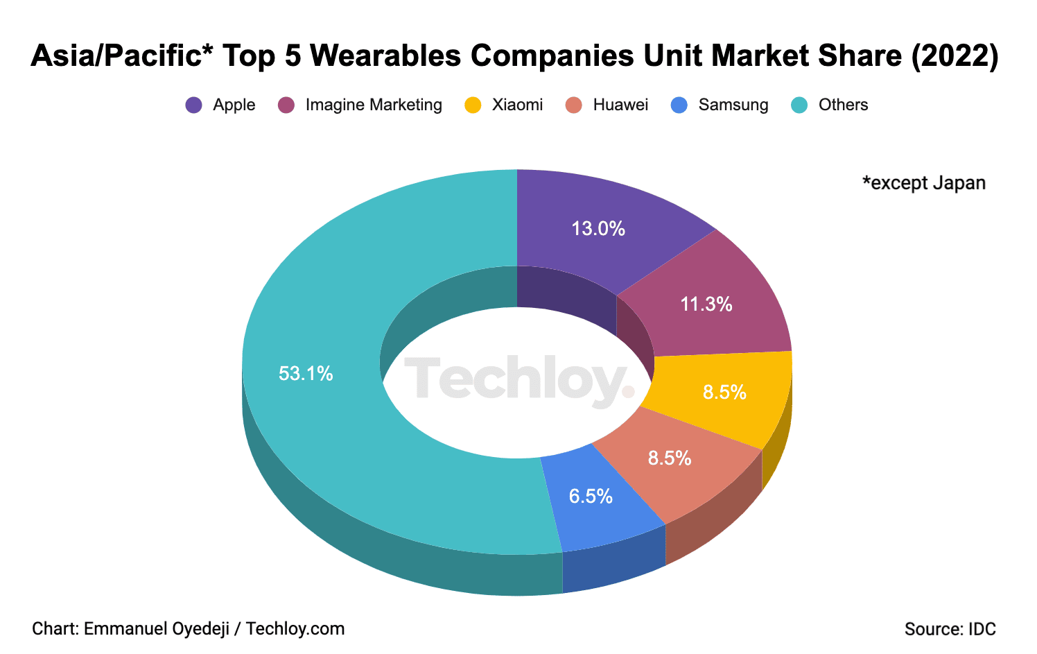 CHART Asia's Wearable Device Market Slowed To 1.8 Growth in 2022