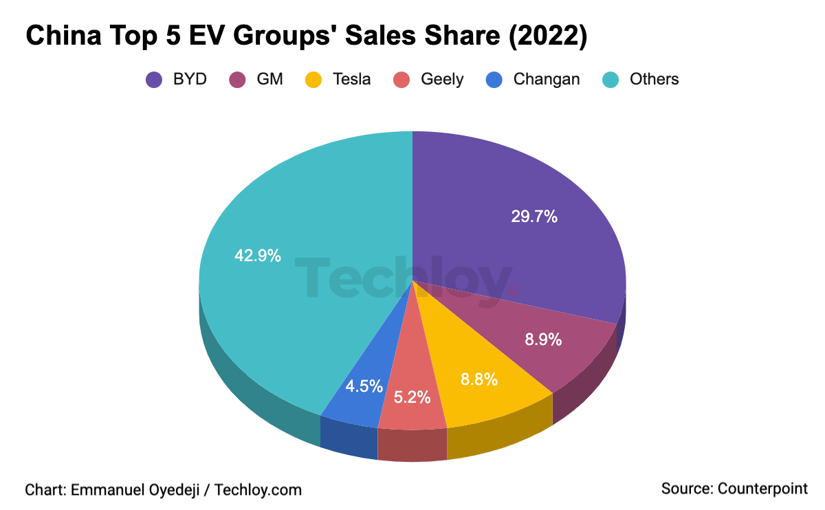 CHART China’s passenger electric vehicle (EV) sales grew 87 YoY in 2022