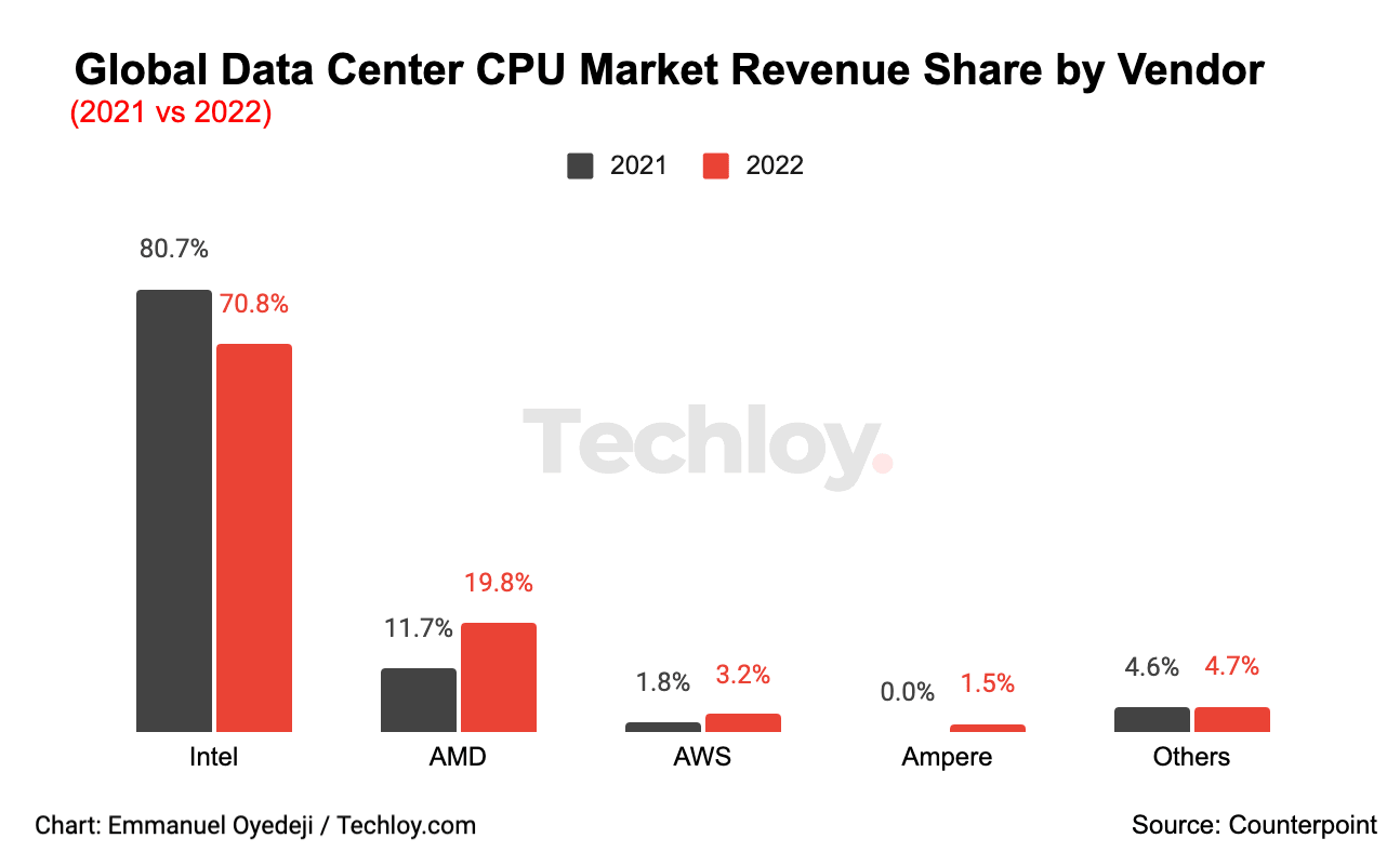 Intel continues to lead the global data center CPU market with 71 share
