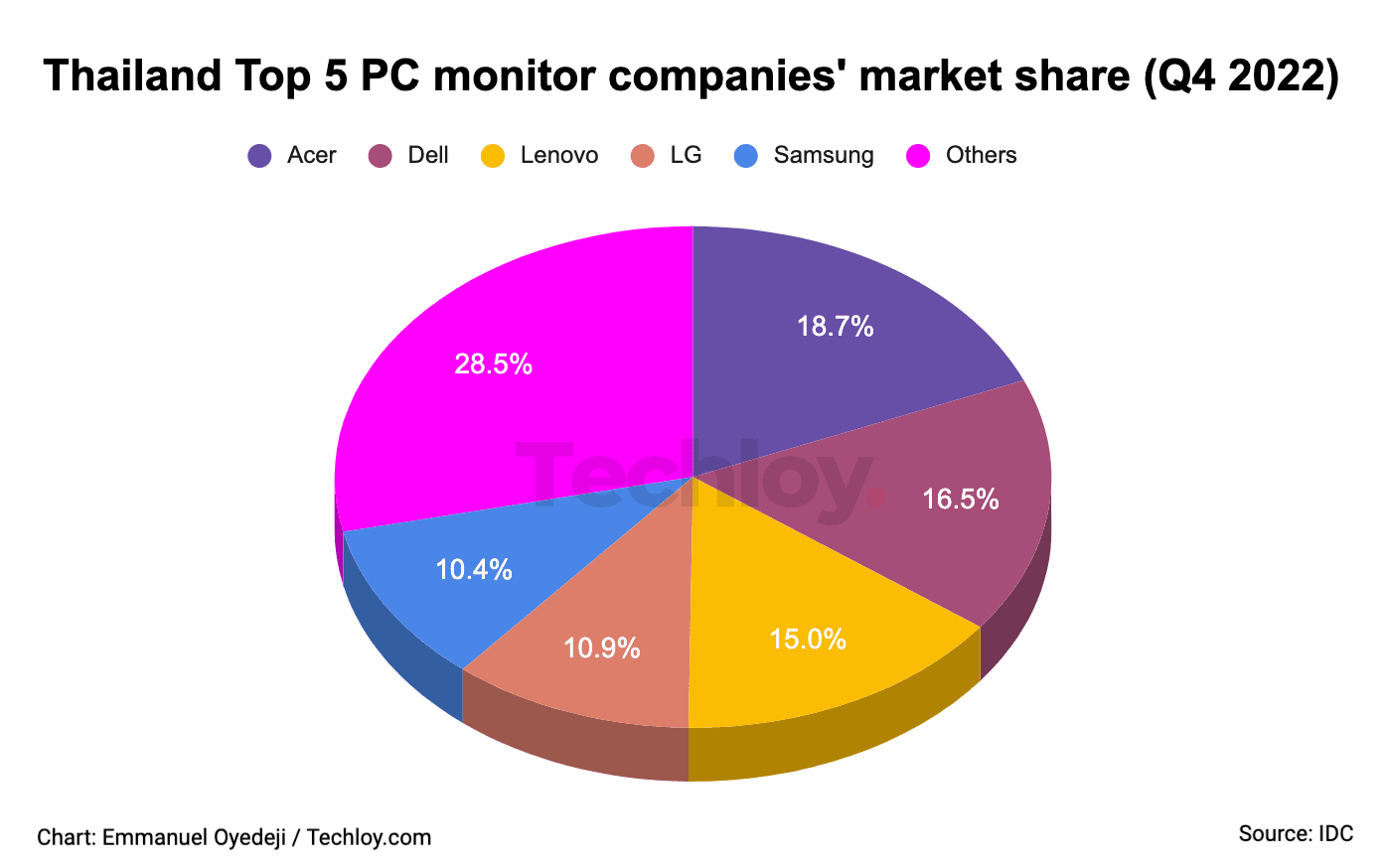 Thailand’s PC monitor market declined 17.6 YoY in Q4 2022