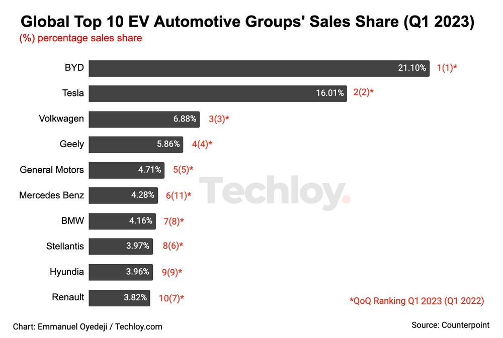 Global Top 10 EV Automotive Groups  Sales Share  Q1 2023 