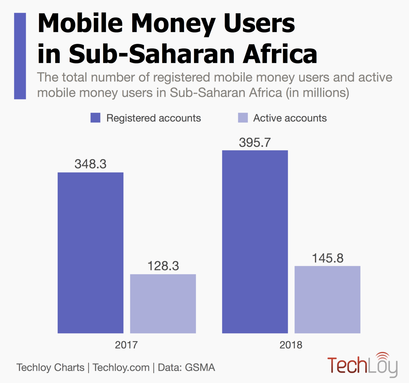 CHARTBOX: Mobile Money Subscribers in Sub-Saharan Africa