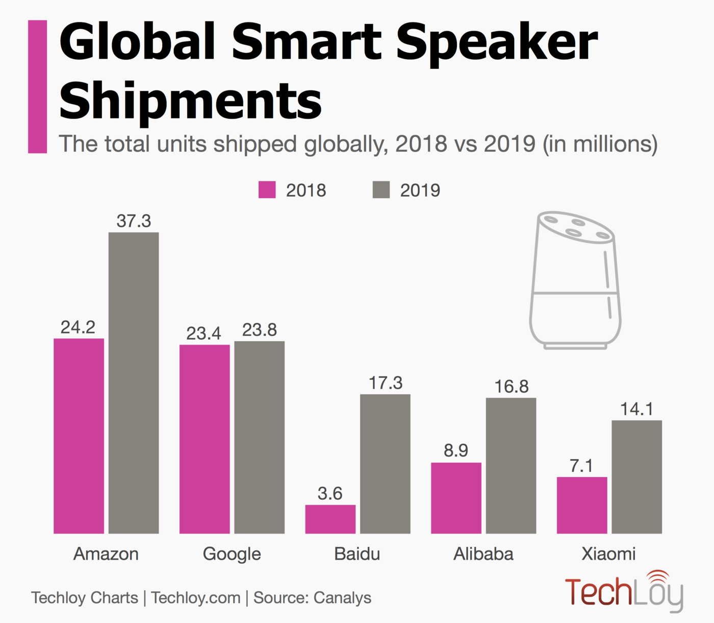Global smart speakers shipments totaled 125 million in 2019