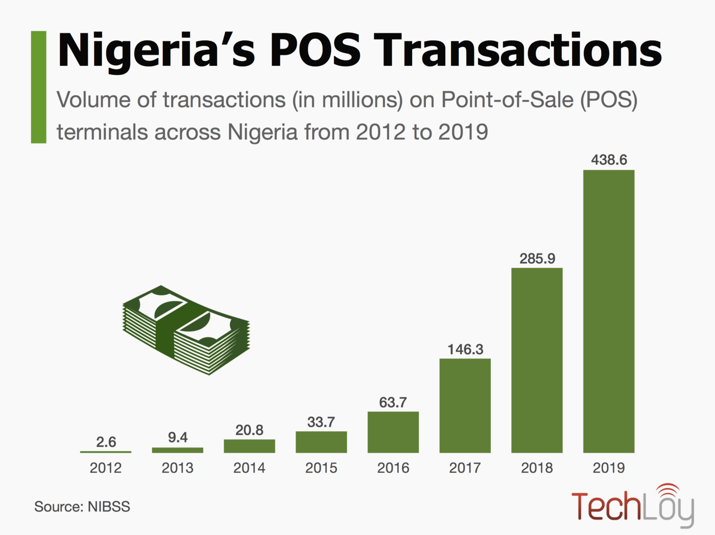 Nigeria recorded 439 million in PoS transaction volume and ₦3.2 trillion in transaction value in 2019