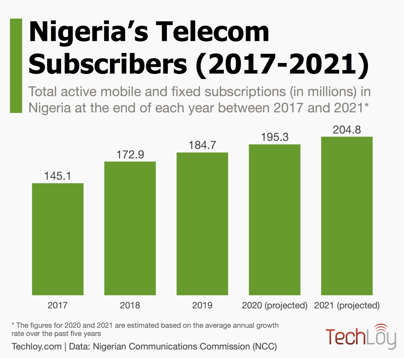 Nigeria’s Telecom Subscribers (2017–2021)