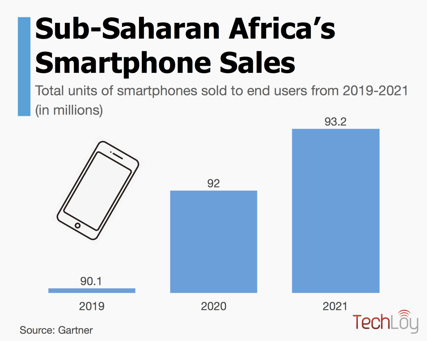Africa’s smartphone sales to reach 92 million units by year-end 2020