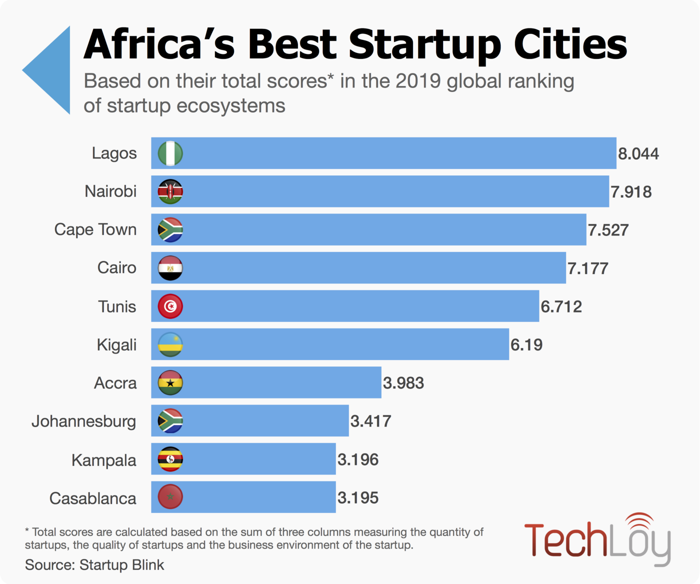 Best startup ecosystems in Africa