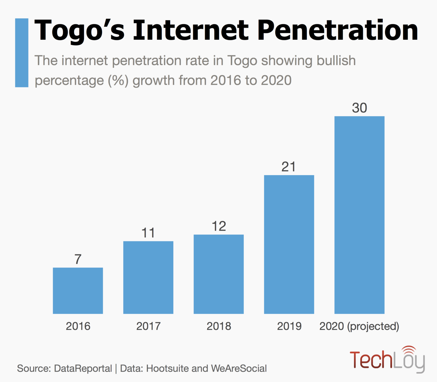 Togo’s internet penetration rate in 2019