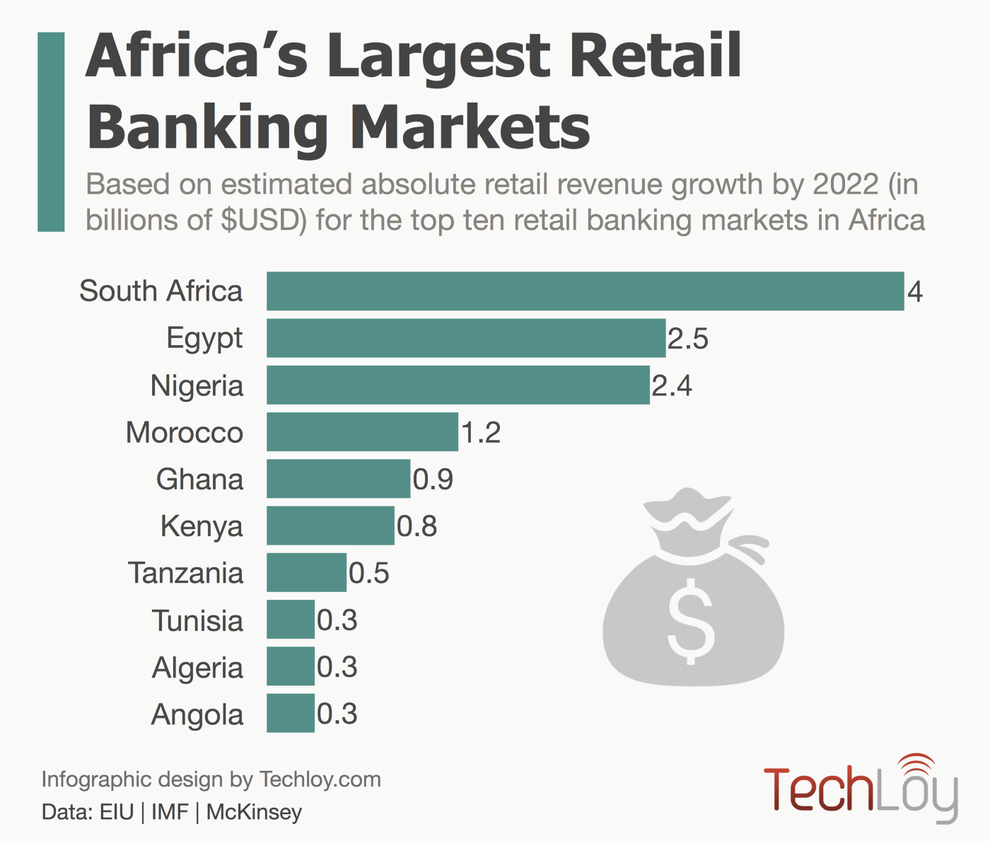 Africa’s top three retail banking markets will account for 50% of revenue growth by 2022