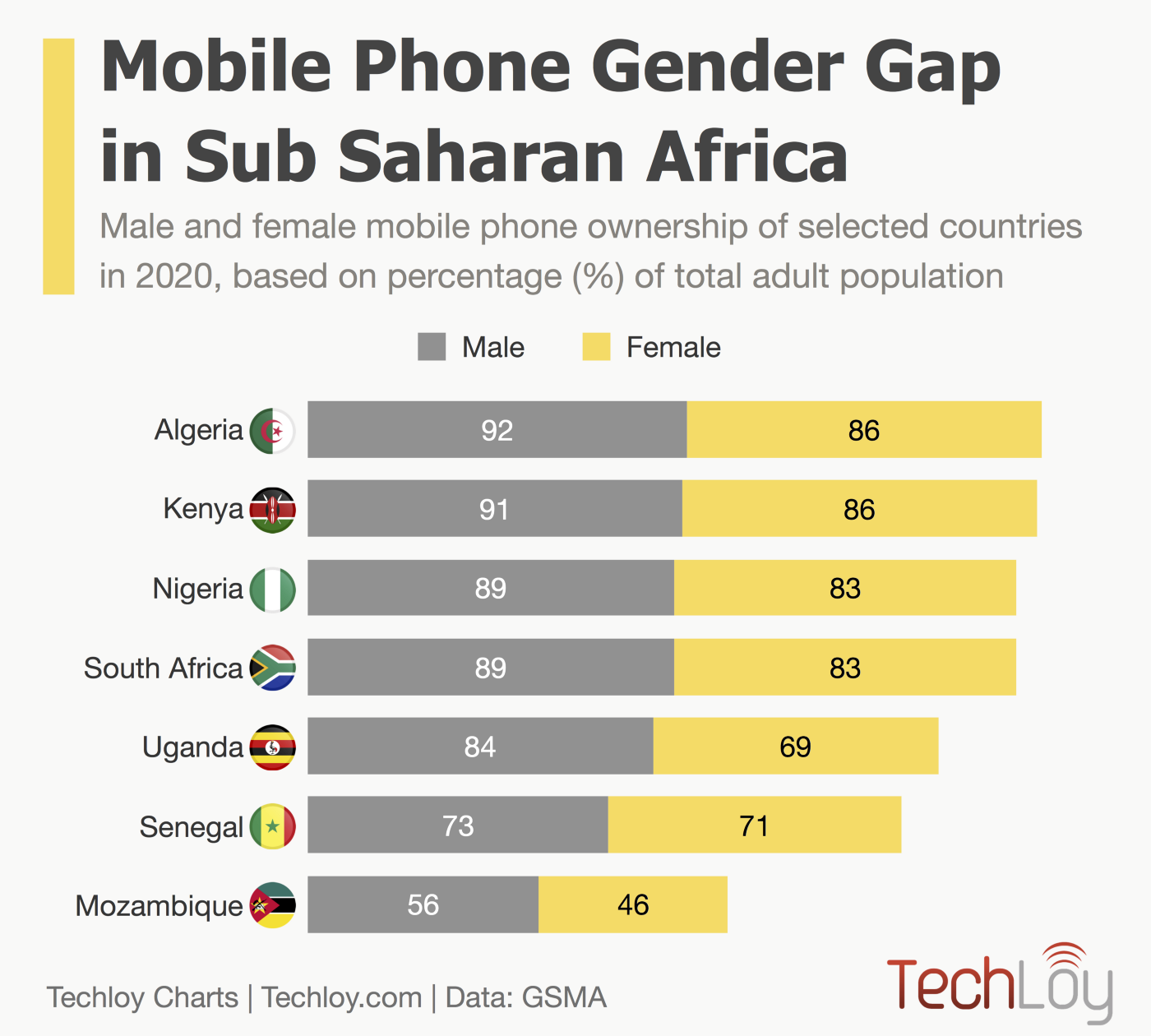 Mobile Phone Gender Gap in Sub-Saharan Africa in 2020