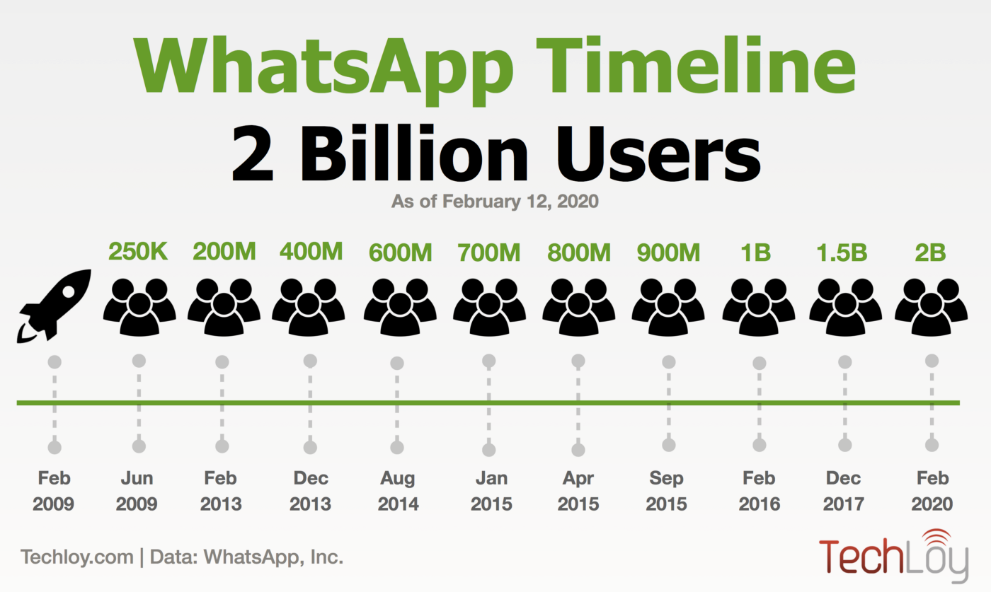 WhatsApp’s Rise to Two Billion Users