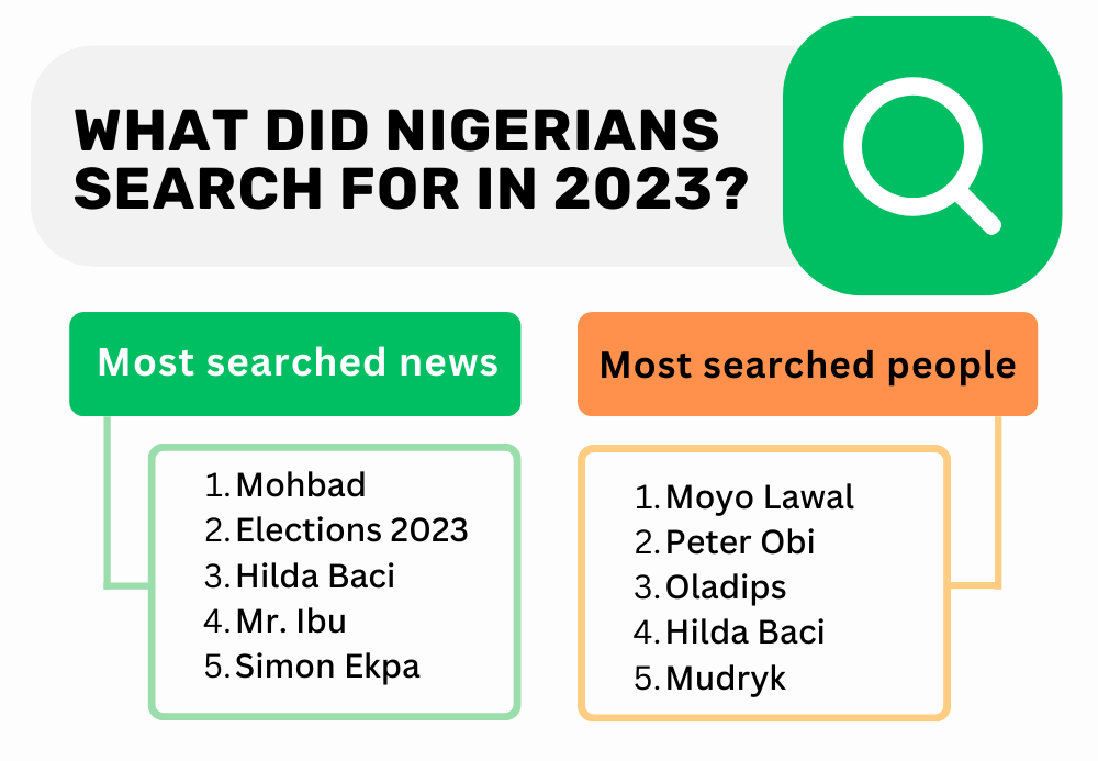 INFOGRAPHIC: What Did Nigerians Search For On Google in 2023? Post feature image