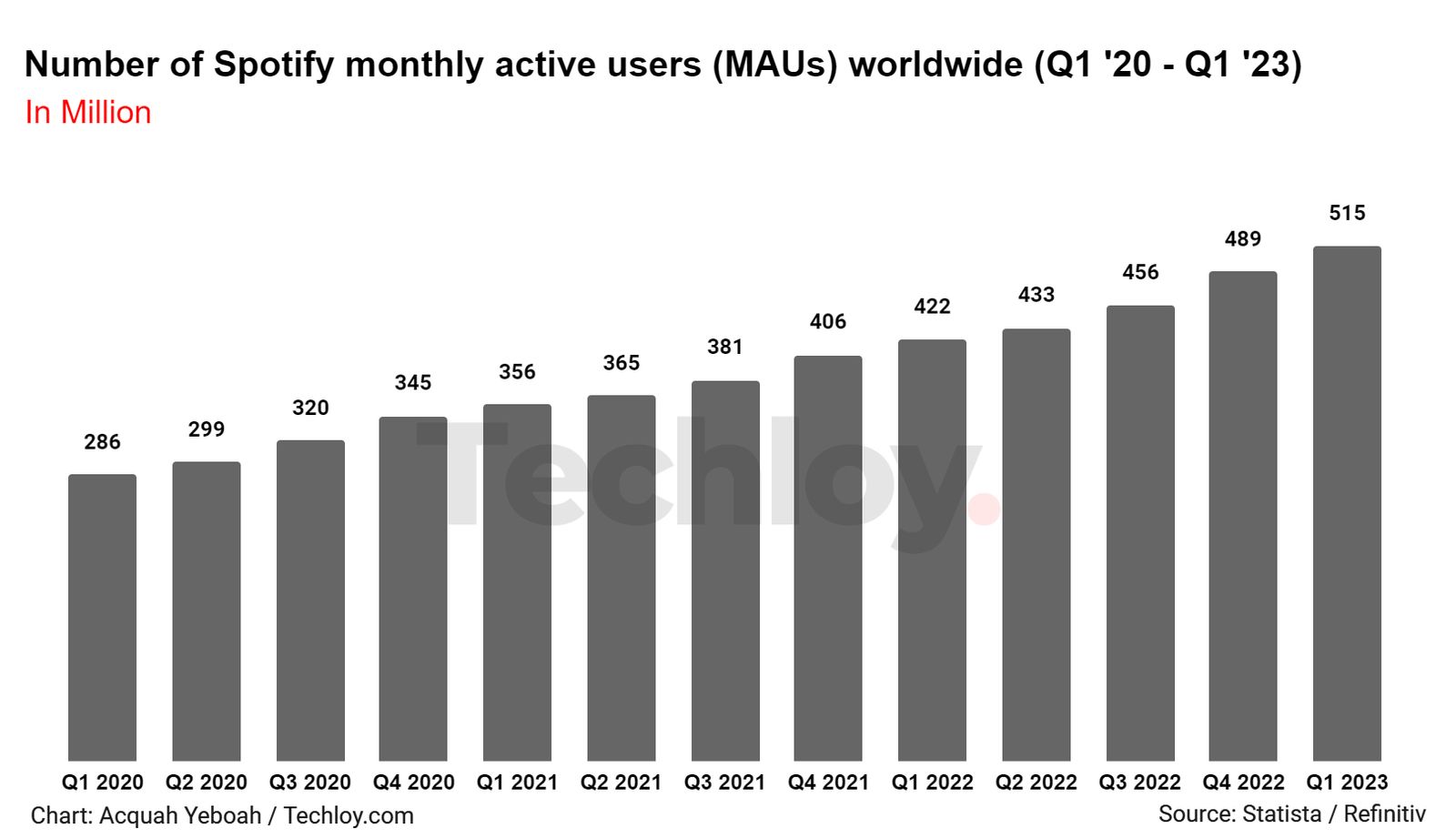 CHART Spotify surpasses 500M monthly active users, misses revenue target
