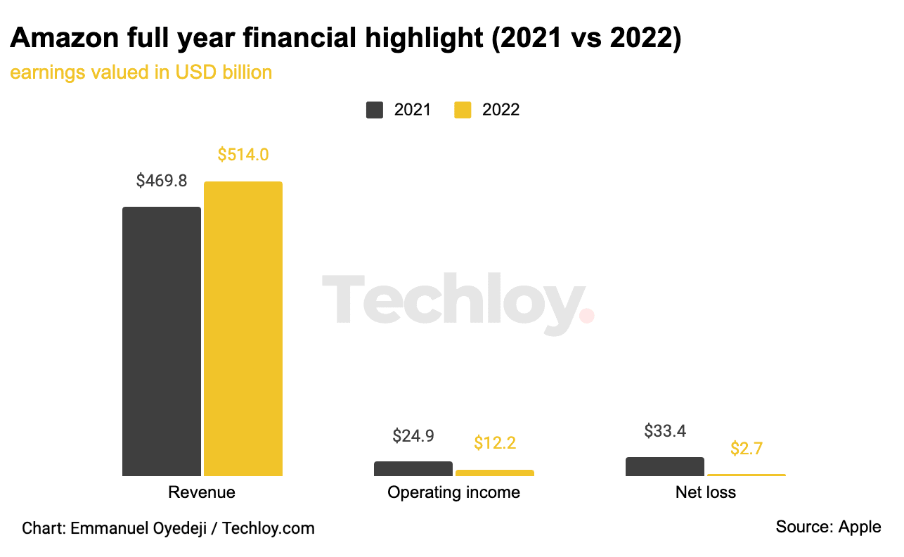 Amazon posted a promising result in Q4 2022 but marked the slowest year