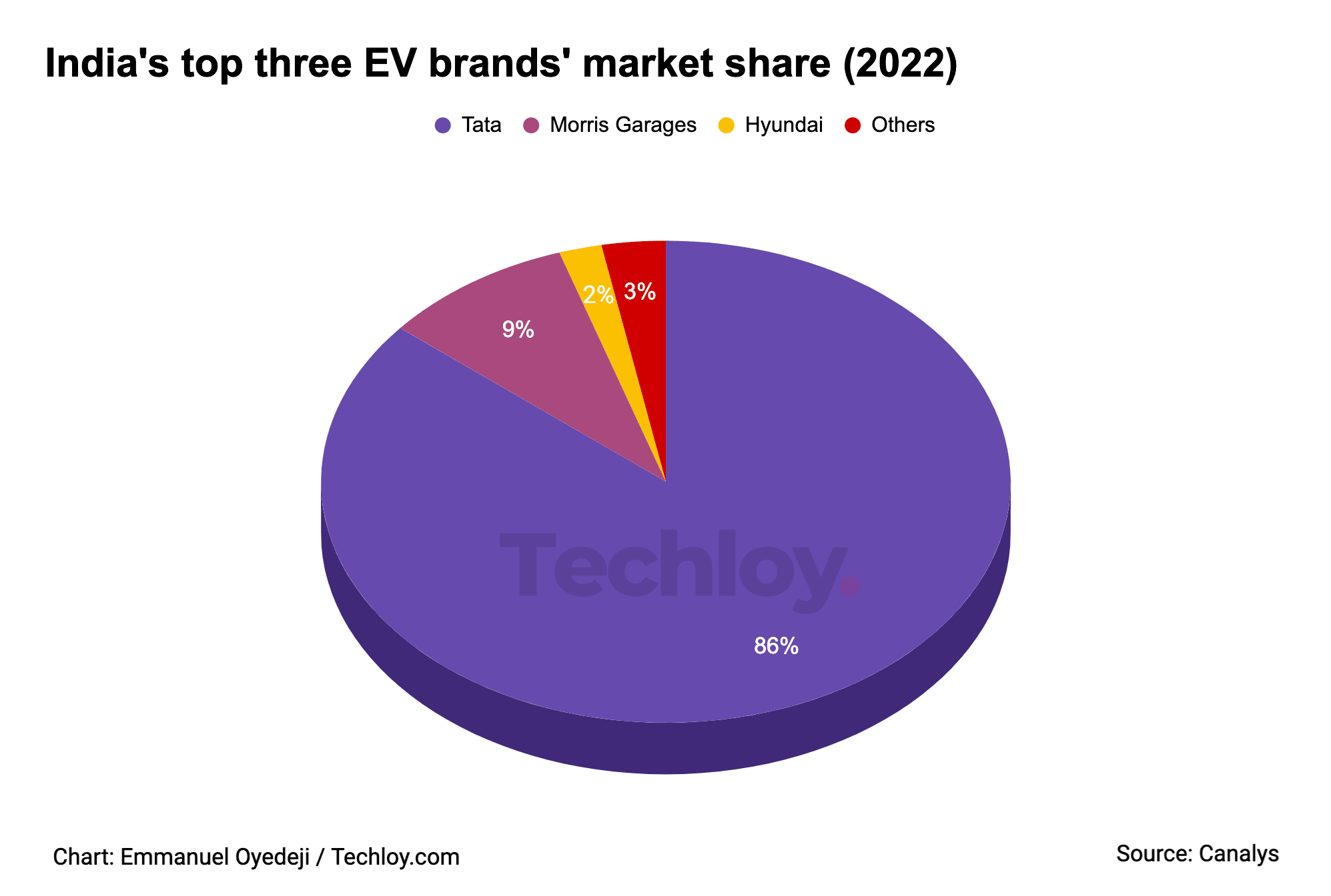India’s EV market grew 223 to 48,000 units in 2022