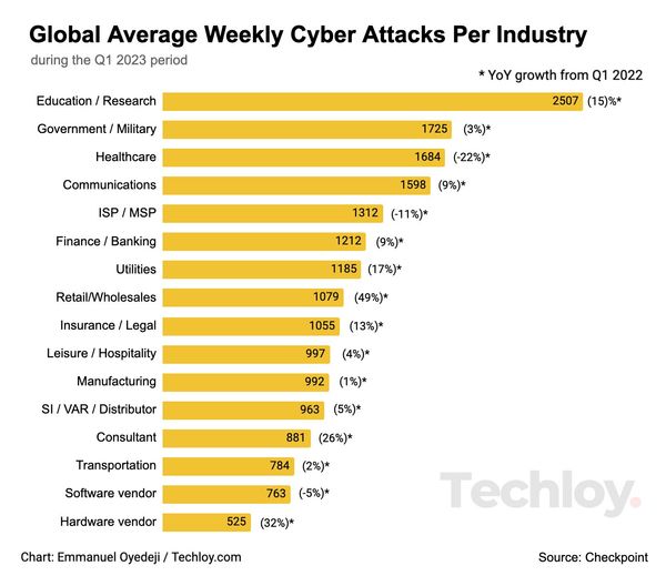CHART: Cyberattacks rose globally in Q1 2023, driven by the ...