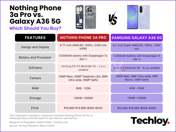 Nothing Phone 3a Pro vs Samsung Galaxy A36 5G: Which Mid-Ranger Is ...