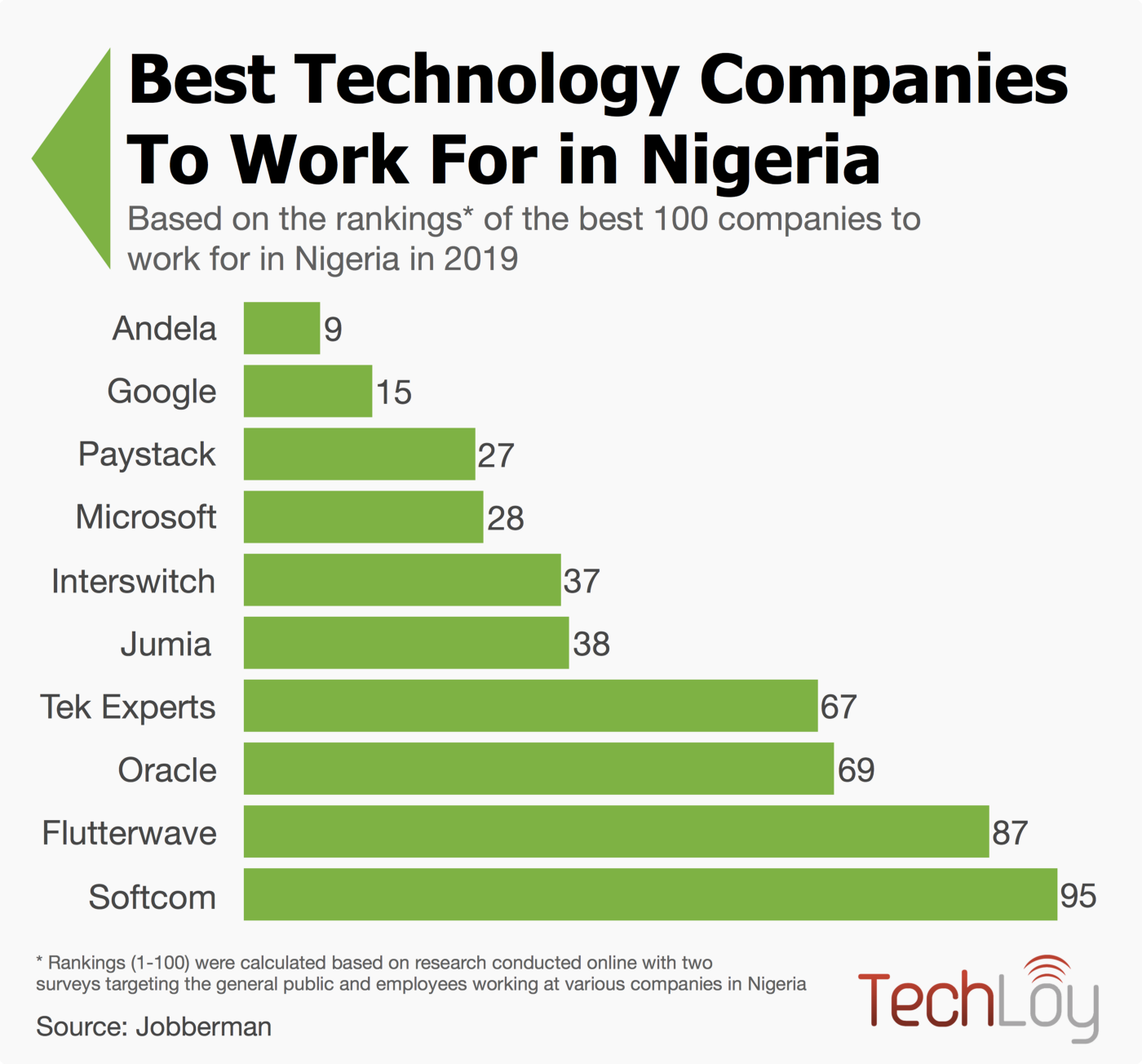 The Best Technology Companies To Work For in Nigeria