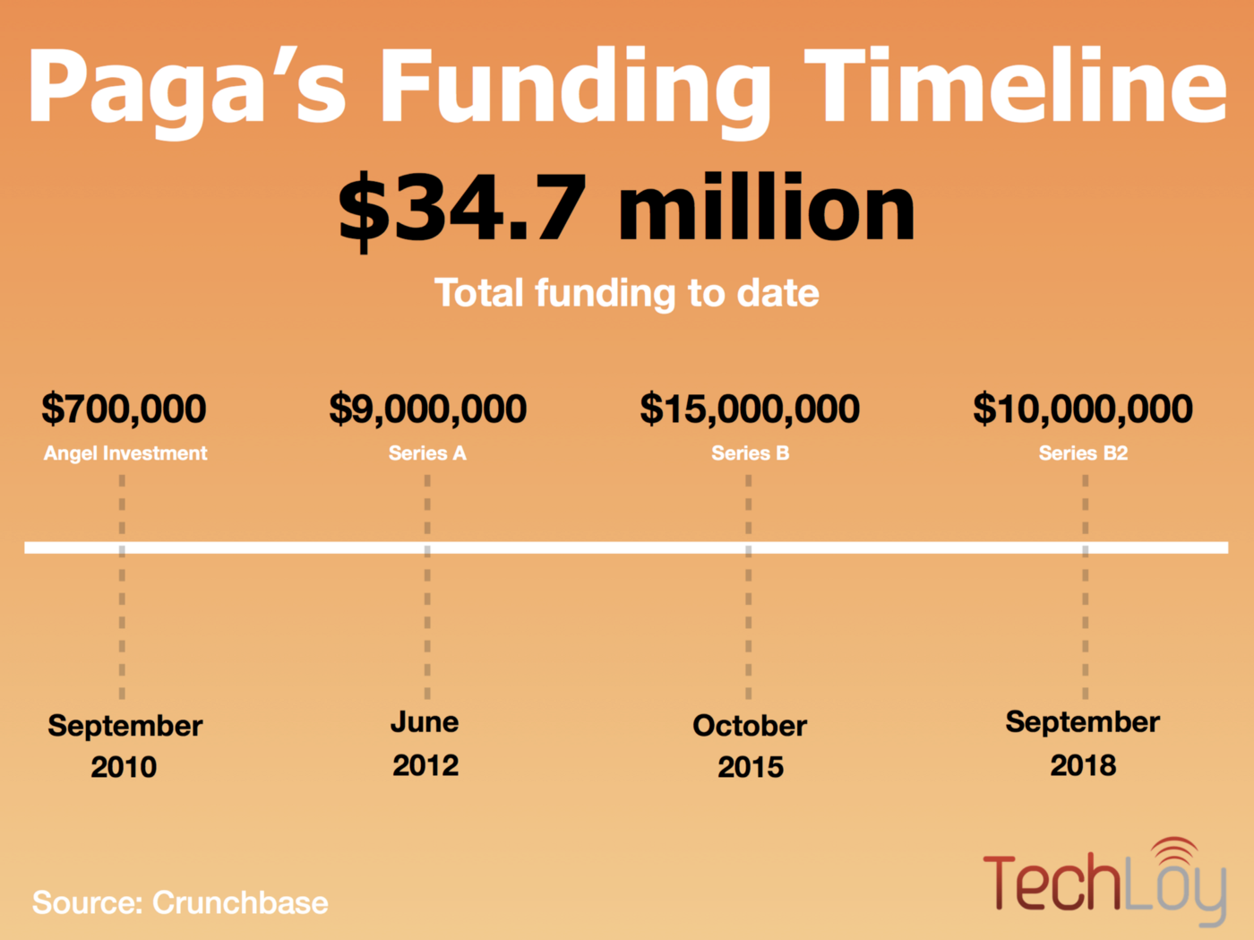 Paga’s Funding To Date