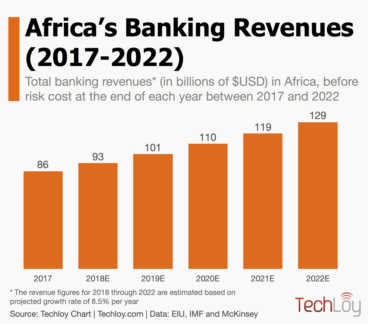 Africa’s banking revenues to reach $129 billion by 2022