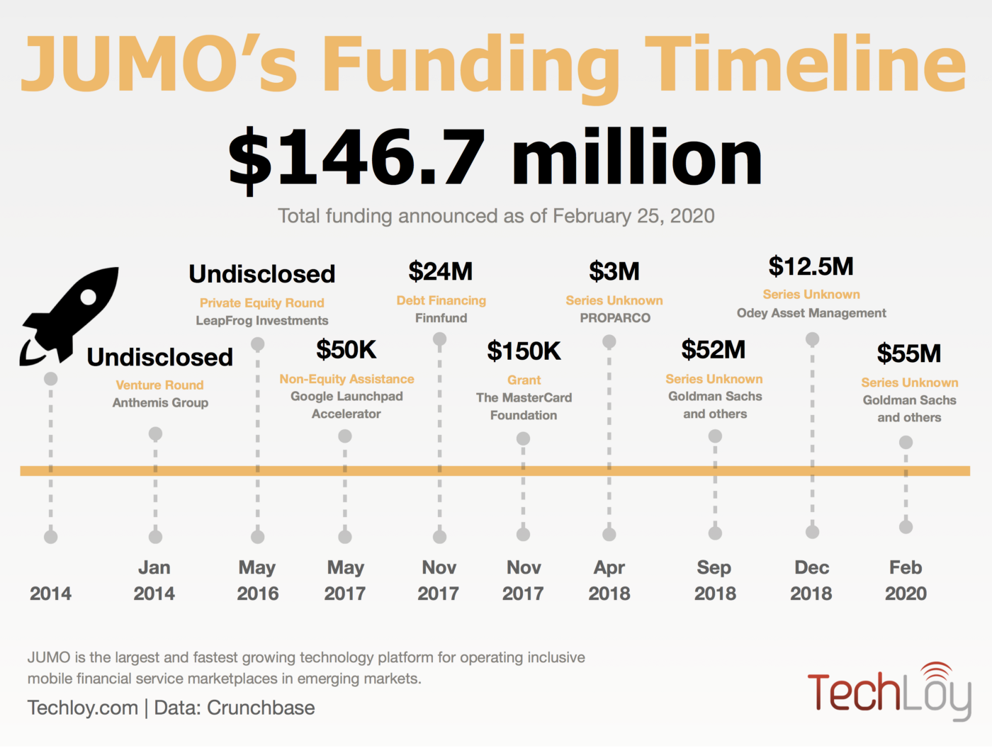 JUMO has raised $146.7 million in funding to date