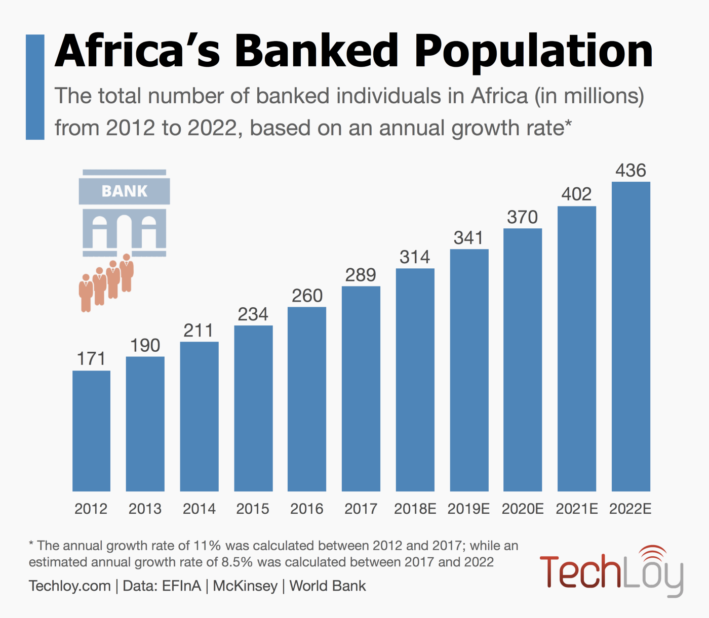 Africa’s Banked Population To Hit 400 Million By 2021